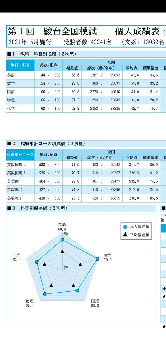 Julia_study's tweet image. 第1回駿台全国模試結果！
本垢でもあげたけど