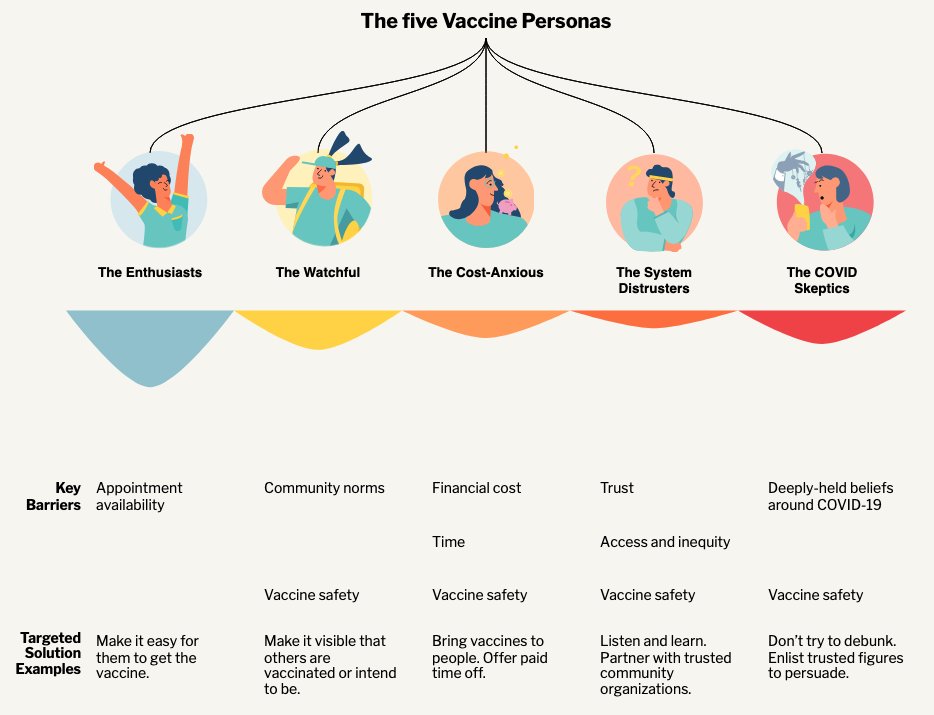 ClimateThrive's tweet image. #Covid19AUS vaccine rollout confusing? Have a peek at @SurgoVentures&apos; persona research. &quot;Psychobehavioural segmentation...divides people into groups based on their barriers &amp;amp; beliefs...Local decision makers can...target customised messages to these personas&quot;
#behaviourdesign