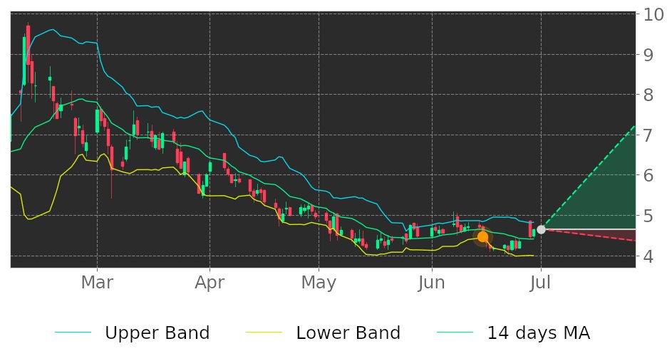 Tickeron's tweet photo. $UBX in Uptrend: price expected to rise as it breaks its lower Bollinger Band on June 15, 2021. View odds for this and other indicators: https://t.co/oz5wcqXzPu #UnityBiotechnology #stockmarket #stock #technicalanalysis #money #trading #investing #daytrading #news #today https://t.co/HFNIi7VkwP