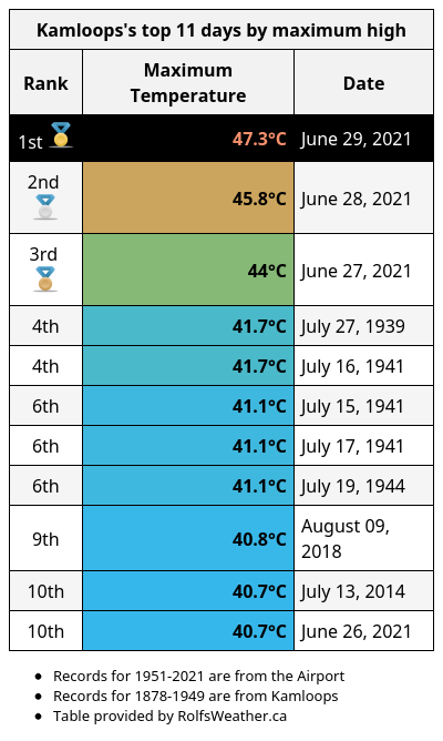 YKA_Weather's tweet photo. Today is the warmest day on record in #Kamloops: 47.3°C. #BCStorm https://t.co/UXmsnEBsa2