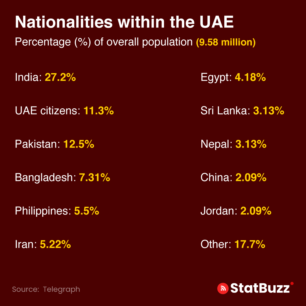statbuzzindia's tweet photo. Nationalities within the UAE. Indian percentage in UAE.
#nation #uaenation #uaenationality #indianuae #indianinaue #dubai #statbuzz https://t.co/fw596ubOxc