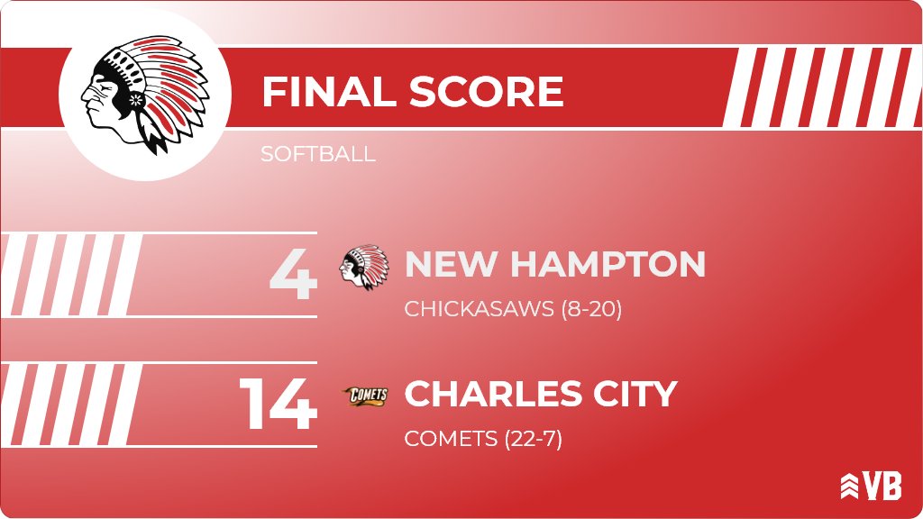 Softball (Varsity) Score Posted - New Hampton Chickasaws lose to Charles City Comets 14-4. ia.varsitybound.com/softball/2020-…