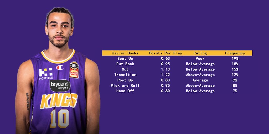 jordanmcnbl's tweet photo. 25-year old Xavier Cooks re-signs with Sydney.
Excellent defender that can cover over roster cracks. 3P shot is a Q, but heβs a skilled 6β8β that can dribble, pass, rebound, and is close to average (good) at a lot of things. All-NBL level if he avoids injury
π #NBL20 + #NBL21 https://t.co/1DcNlJBdHl