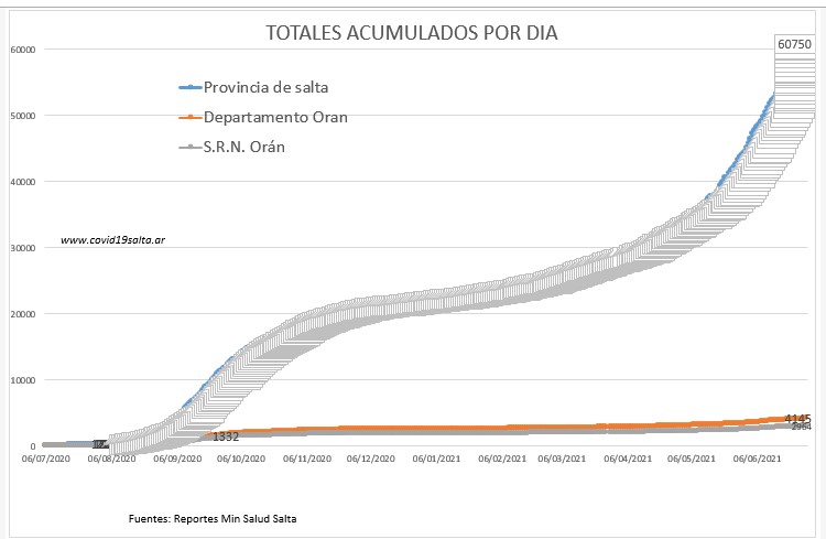 consultorproy's tweet photo. Depto. Oran: 23 casos. Colonia SR 1 H.Yrigoyen 5 Pichanal 3 Oran 14. Total 4145 Media 21⬇️
Depto. San Martin 20 casos. Aguaray 3 C.Vespucio 2 Embarcacion 6 G.Mosconi 1 P.S.Mazza 4 Tartagal 4. Total 3466 Media 23⬆️
@martalitos @BernarditaPonce @elexpresosalta @gomezaugier https://t.co/hMDa61nQsp
