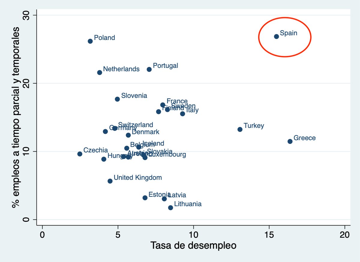 La anormalidad europea del mercado laboral español resumida en un gráfico: desempleo vs. empleados a tiempo parcial, 2020.