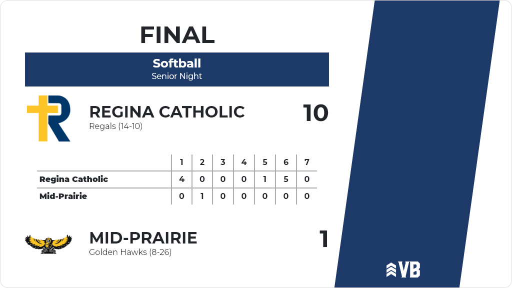 ICReginaSB's tweet photo. Softball (Varsity) Score Posted - Regina Catholic Regals defeat Mid-Prairie Golden Hawks 10-1. https://t.co/2p32QArixL https://t.co/NEj7etIP4N