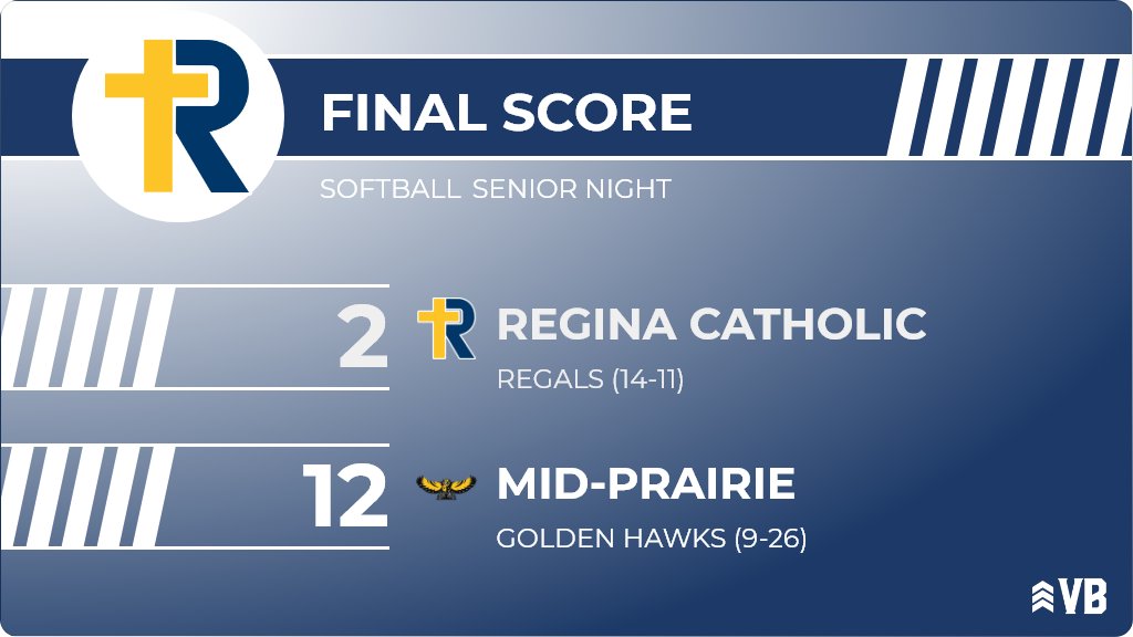 ICReginaSB's tweet photo. Softball (Varsity) Score Posted - Regina Catholic Regals lose to Mid-Prairie Golden Hawks 12-2. https://t.co/zPSpFd0Awv https://t.co/jfbl3ZgClX
