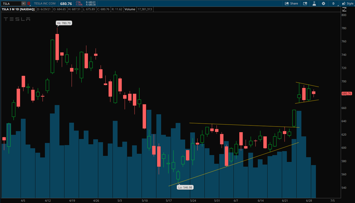 ThetaWarrior's tweet photo. $TSLA Forming a very rare, very bullish, Viking Ship Pattern.

I want credit when they add this to the textbooks later on. 😉 https://t.co/eeZLVYlCbi