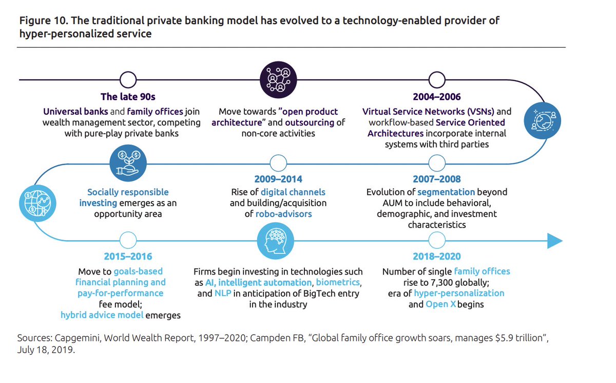 SpirosMargaris's tweet photo. Insightful

@Capgemini #WorldWealthReport 

https://t.co/1SFKFzGbrB #fintech #finserv #banking @Capgemini_Bnkg #WWR21 @helene_wpli @JimMarous @efipm @andi_staub @UrsBolt @Visible_Banking @RAlexJimenez @Xbond49 @FrankJSchwab @jaypalter @Peerster @jblefevre60 @NeiraOsci https://t.co/p2668rUSNS
