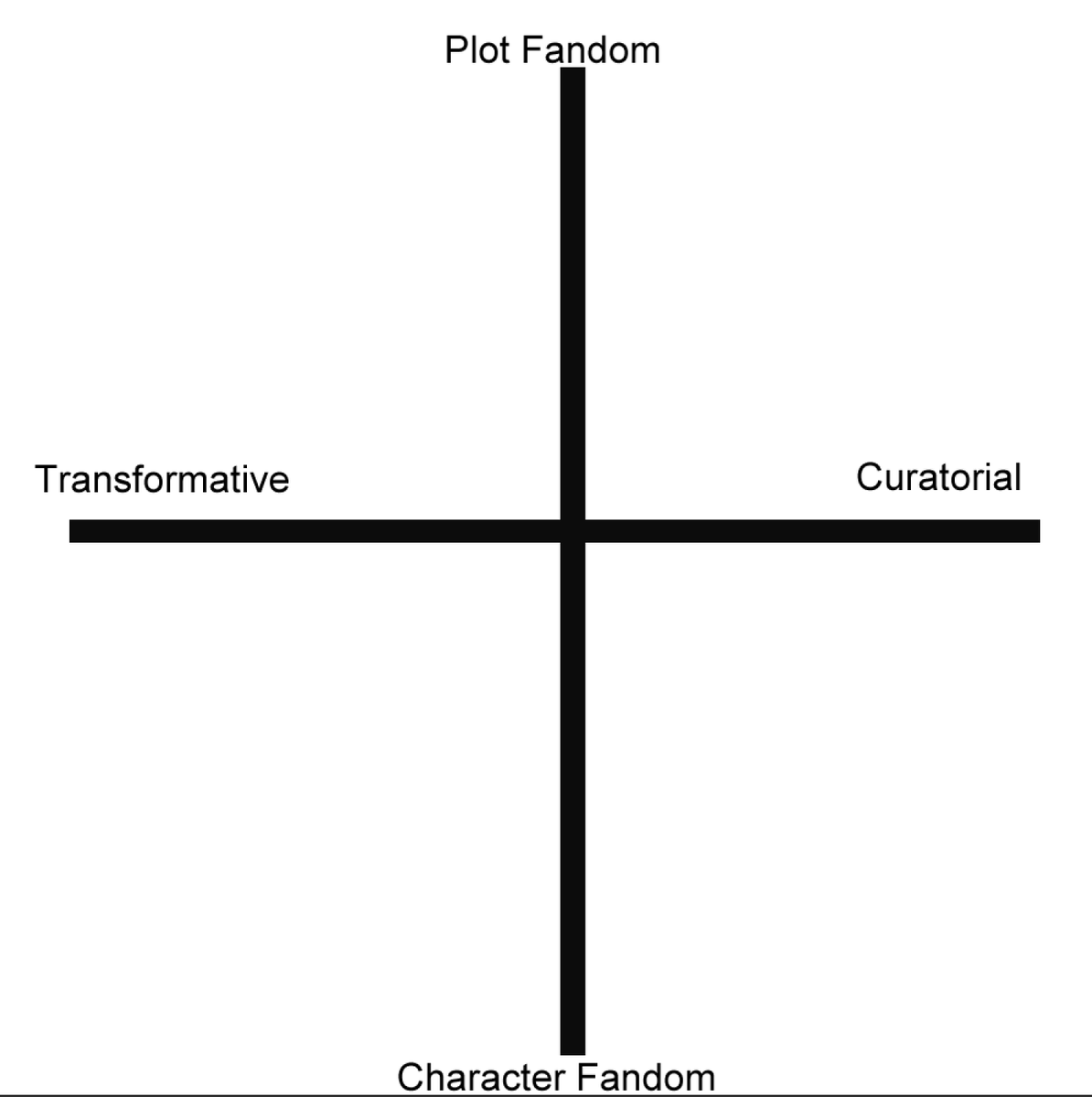 four quadrant grid that says, clockwise, transformative, plot, curatorial, character