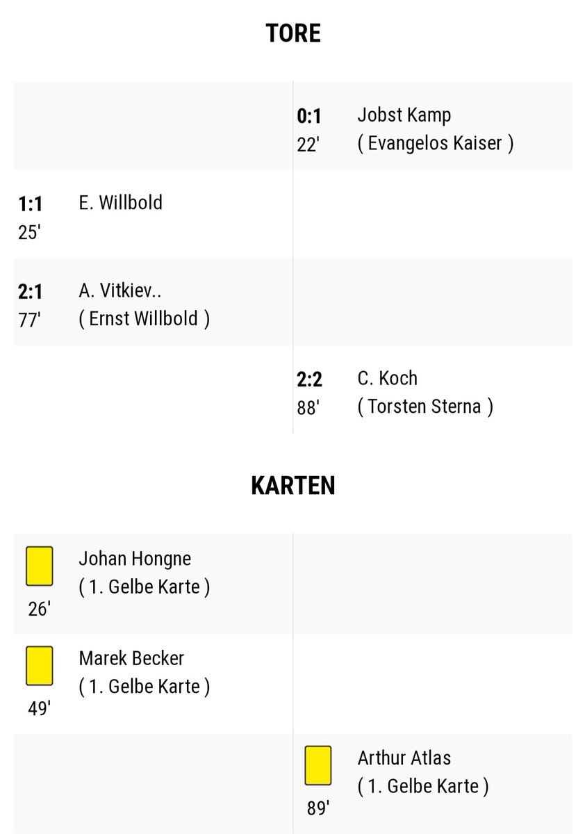 TSVLindenhof's tweet photo. 🦁 Spieltag 1🦁

Zum Auftakt der 13. Onlineliga Saison spielt der @TSVLindenhof 2:2 gegen die favorisierten Goonies.

Wenngleich man vor dem Spiel ein Unentschieden unterschrieben hätte, so ist man nach dem Spielverlauf mit doppelt so vielen Chancen wie der Gegner enttäuscht. https://t.co/S4l0D8KgBo