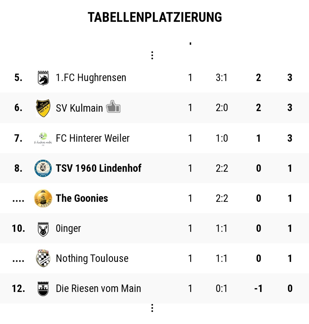 TSVLindenhof's tweet photo. 🦁 Spieltag 1🦁

Zum Auftakt der 13. Onlineliga Saison spielt der @TSVLindenhof 2:2 gegen die favorisierten Goonies.

Wenngleich man vor dem Spiel ein Unentschieden unterschrieben hätte, so ist man nach dem Spielverlauf mit doppelt so vielen Chancen wie der Gegner enttäuscht. https://t.co/S4l0D8KgBo