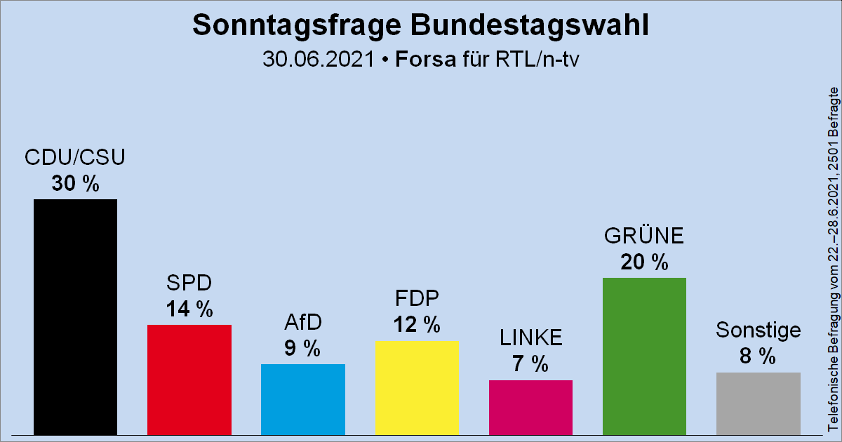 Sonntagsfrage zur Bundestagswahl • Forsa für RTL/n-tv: CDU/CSU 30 % | GRÜNE 20 % | SPD 14 % | FDP 12 % | AfD 9 % | DIE LINKE 7 % | Sonstige 8 %
➤ Übersicht: wahlrecht.de/umfragen/
➤ Verlauf: wahlrecht.de/umfragen/forsa…
#btw #btw21