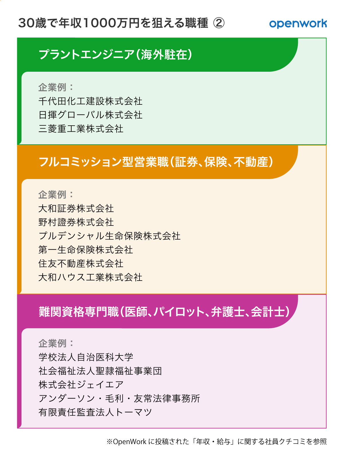 Openwork オープンワーク 公式 30歳で年収1000万円を狙える職種って何 高収入 企業 は数あれど 30歳で年収1000万円が狙える 職種 とは 社員クチコミだからわかるリアルな年収事情を紹介します Jobpicks とのコラボレポートです
