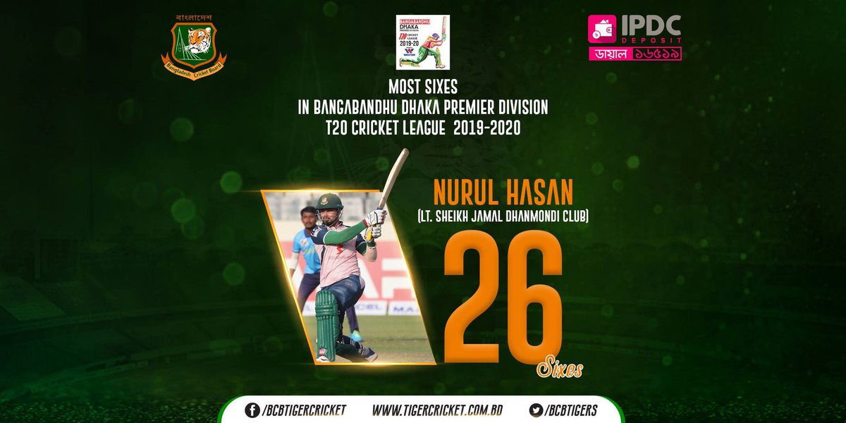 BCBtigers's tweet photo. Nurul Hasan Sohan hit the most sixes in Bangabandhu Dhaka Premier Division T20 Cricket League 2019-20.

#BDPDCL https://t.co/87ffkDqsjZ