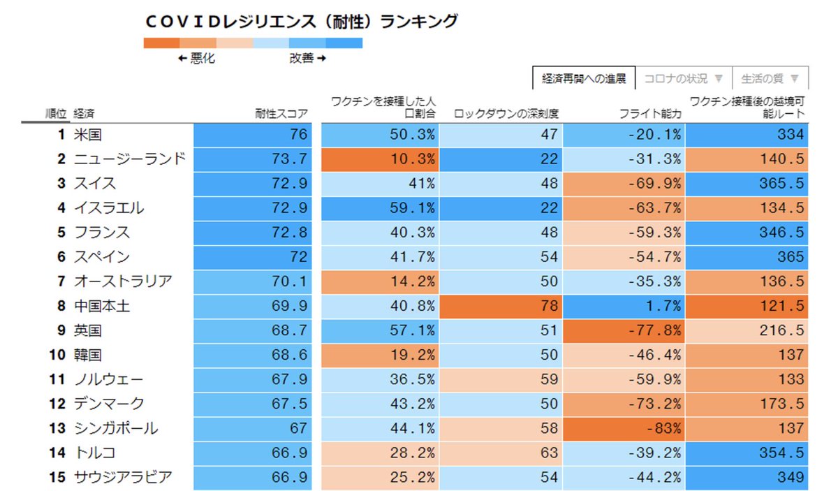 ブルームバーグニュース 首位は米国 日本は23位に後退 正常化 に着目した今回のcovidレジリエンス ランキングでは 順位 に大きな変動がありました 一部の先進国は 十分なワクチンの確保を原動力に 他に先駆けてうまくコロナ時代を脱しつつあります