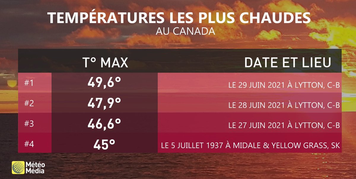 Meteovilles's tweet image. 🥵 Le sud-ouest du #Canada vient de vivre la journée la + chaude de son histoire ! Il a fait 49,6°C ce 29 juin 2021 à #Lytton en Colombie-Britannique, battant les records des deux jours précédents. Avant 2021, il n'avait jamais fait plus de 45°C au Canada ! 🌡 (via @ASophie_MM)