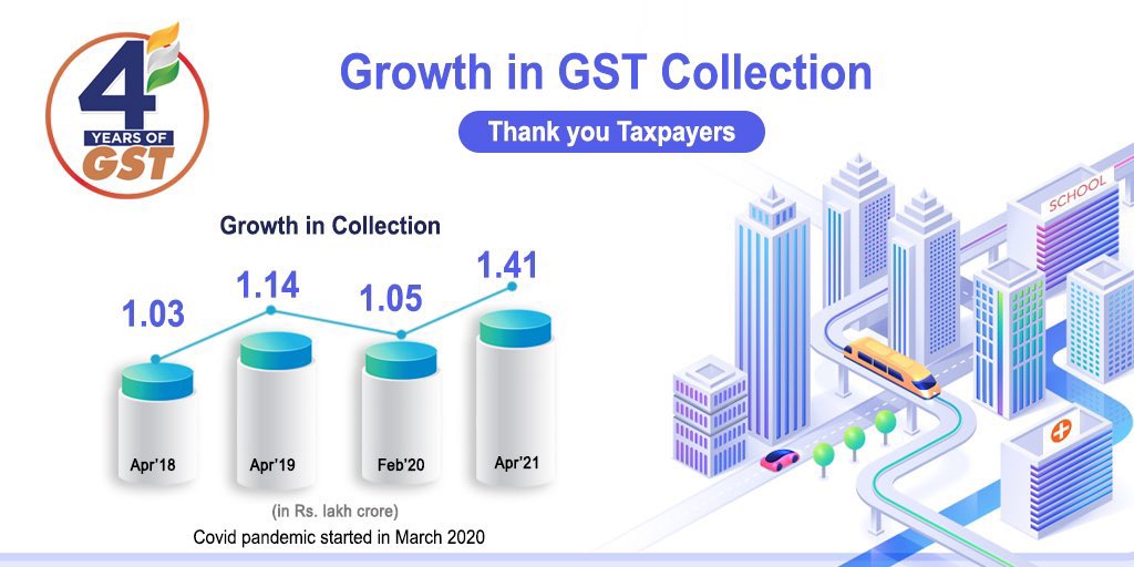 dpradhanbjp's tweet photo. GST, a game-changing tax reform, since its inception has ushered in growth, simplicity &amp; transparency in the system. Setting new paradigms in financial compliance it has widened the tax net, benefitted MSMEs, ensured transparency &amp; furthered ease-of-doing business. #4yearsofGST https://t.co/mshdD4p6io