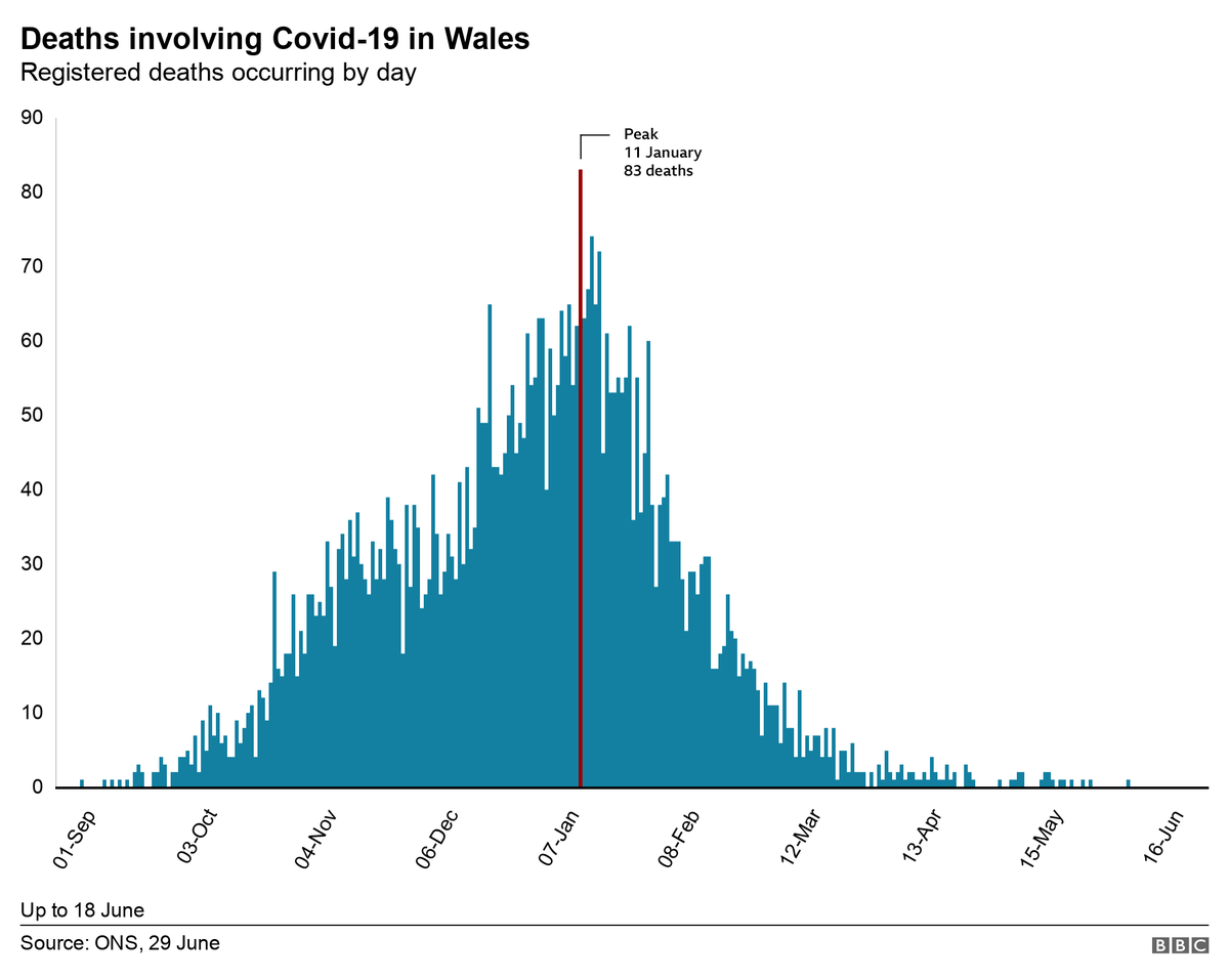 BBCWalesNews's tweet photo. Covid: No weekly deaths reported for first time in Wales https://t.co/ghiCXLJfhr https://t.co/xcTaDWp5mV