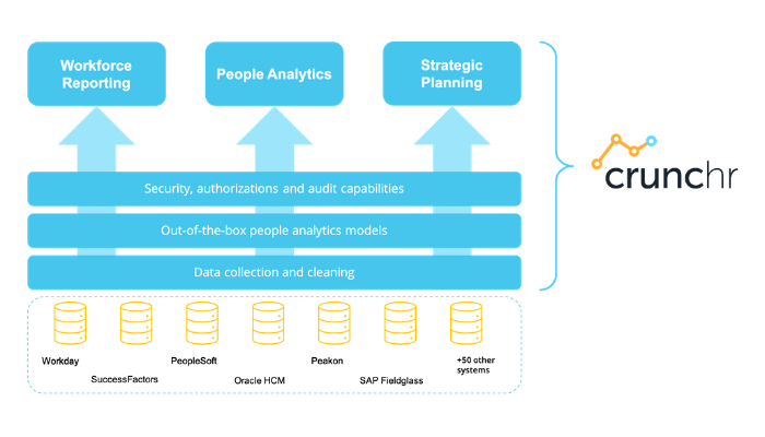 Combining data from different people systems is often difficult and time-consuming. Fortunately, Crunchr can help. We work as an intelligent analytics layer on top of your existing systems. Want to learn more? Visit our Data Organization page bit.ly/3x28qvf #HRAnalytics