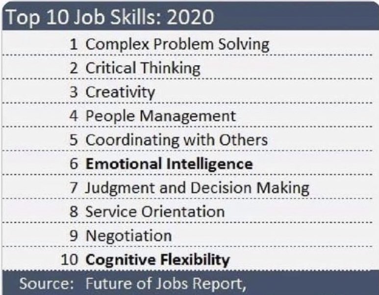Ranking and sorting schools, children and educators won’t assist in developing the skills our kids need. BTW- memorizing facts.... #78! Creativity should be #1. @pasi_sahlberg @DianeRavitch @KateRobinson89