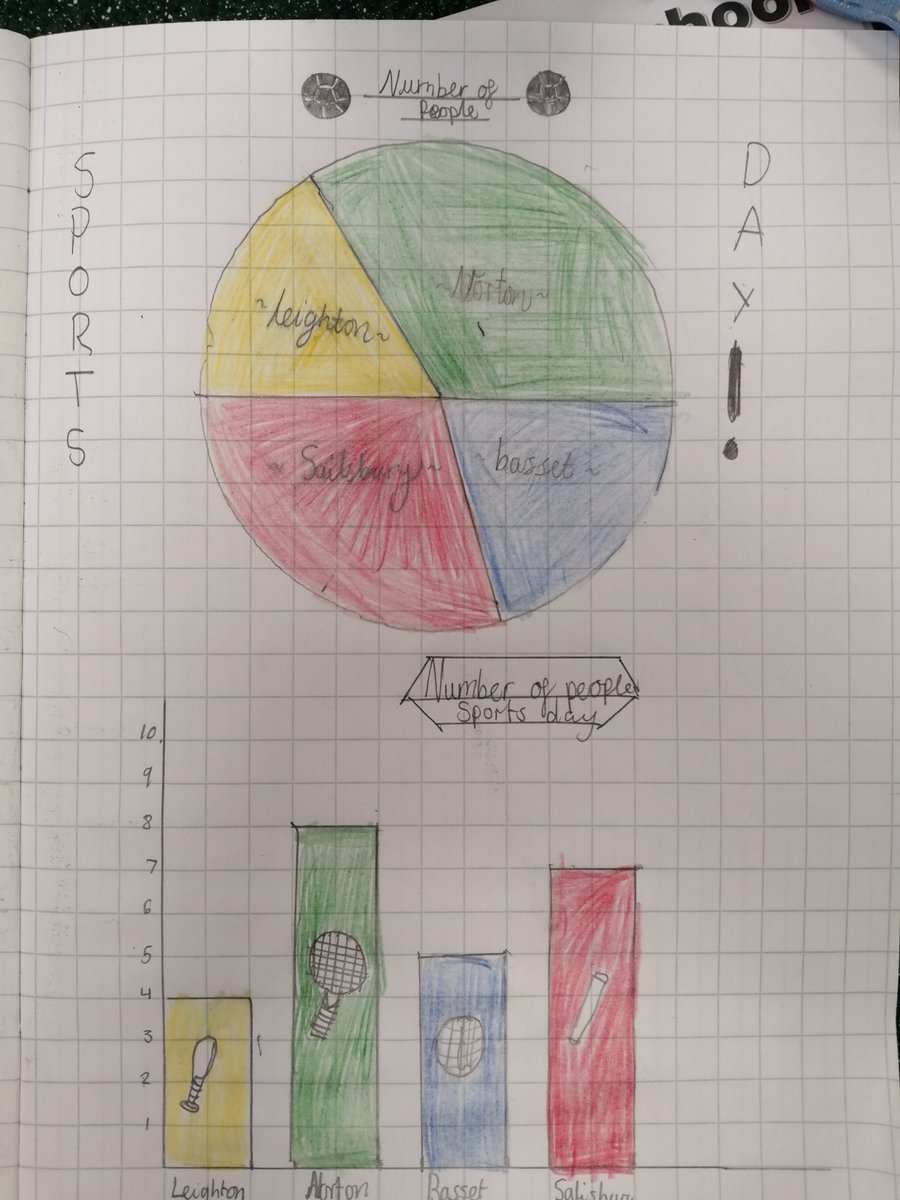 LinsladeMaths's tweet photo. Year 6 have been getting in the mood for sports day by interpreting some *very accurate* data about the winners from previous years. Good luck to year 6 who are competing this afternoon! #GoLeighton @LinsladePe https://t.co/AmD1aWgAiK