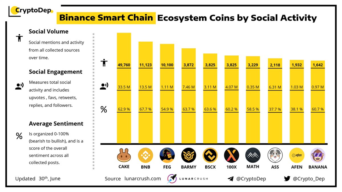 Crypto_Dep's tweet image. ⚡️#BinanceSmartChain  Ecosystem Coins by Social Activity 
30 June 2021
$CAKE #BNB $FEG $BARMY $BSCX #100xcoin_ $MATH $ASS $AFEN $BANANA