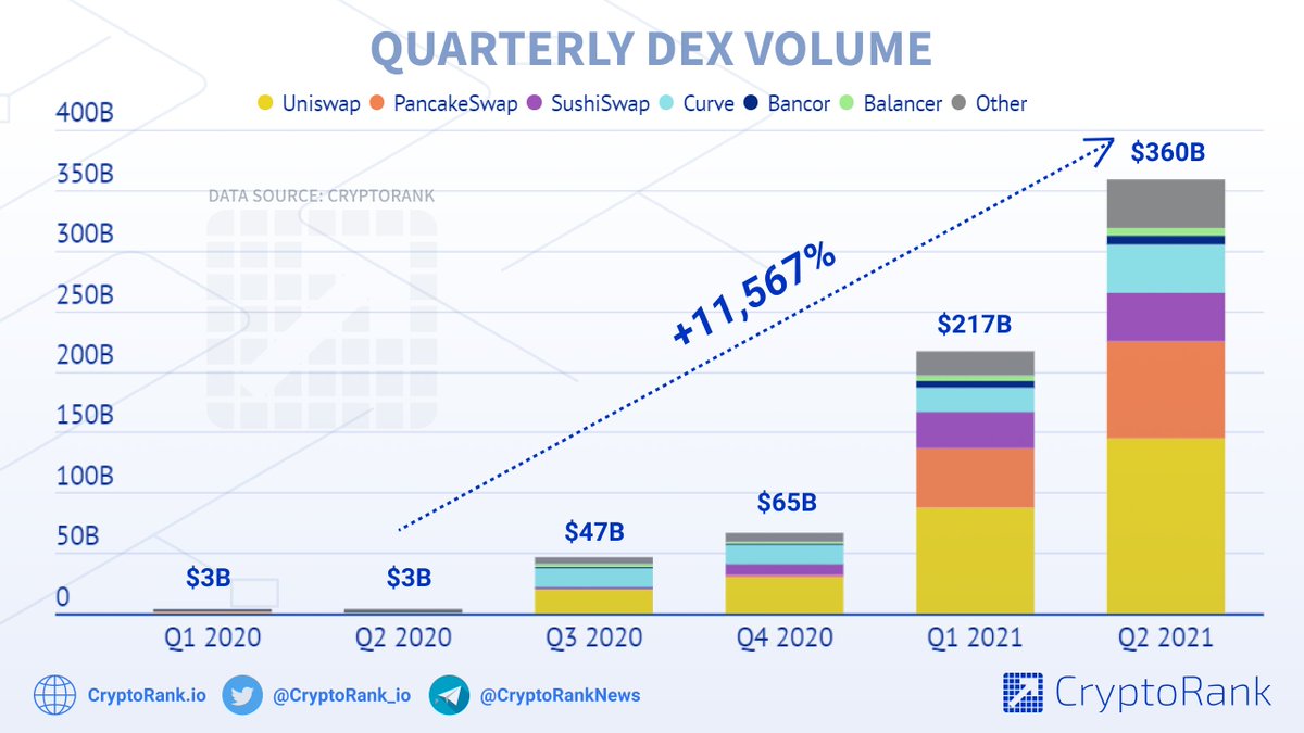 CryptoRank_io's tweet photo. DEX volumes went parabolic reaching over $360 billion this quarter a whopping 11,567% from Q2 2020.🚀

👉https://t.co/EZhKKBfKNN https://t.co/F4heqMk4yr