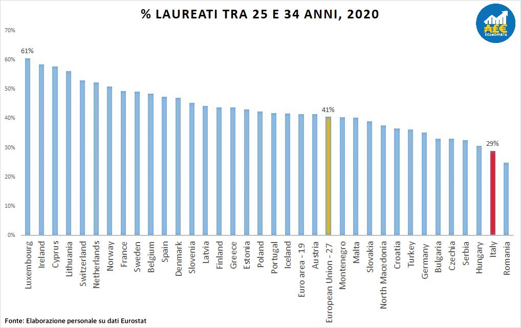 *Dimmi qual è uno dei più grossi problemi dell’Italia senza dirmi qual è uno dei più grossi problemi dell’Italia*
Spoiler: l’ignoranza.
Anche nel 2020 siamo penultimi in Europa per % di laureati. 
La priorità dev’essere spendere (bene) in istruzione e ricerca.