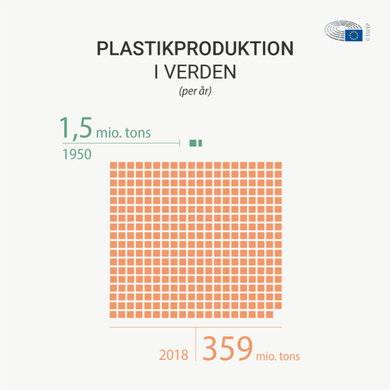 Europarl_da's tweet photo. Næsten en tredjedel af plastikaffaldet i Europa bliver genbrugt. Se flere fakta og tal om plastikaffald og genanvendelse i EU i vores infografik.