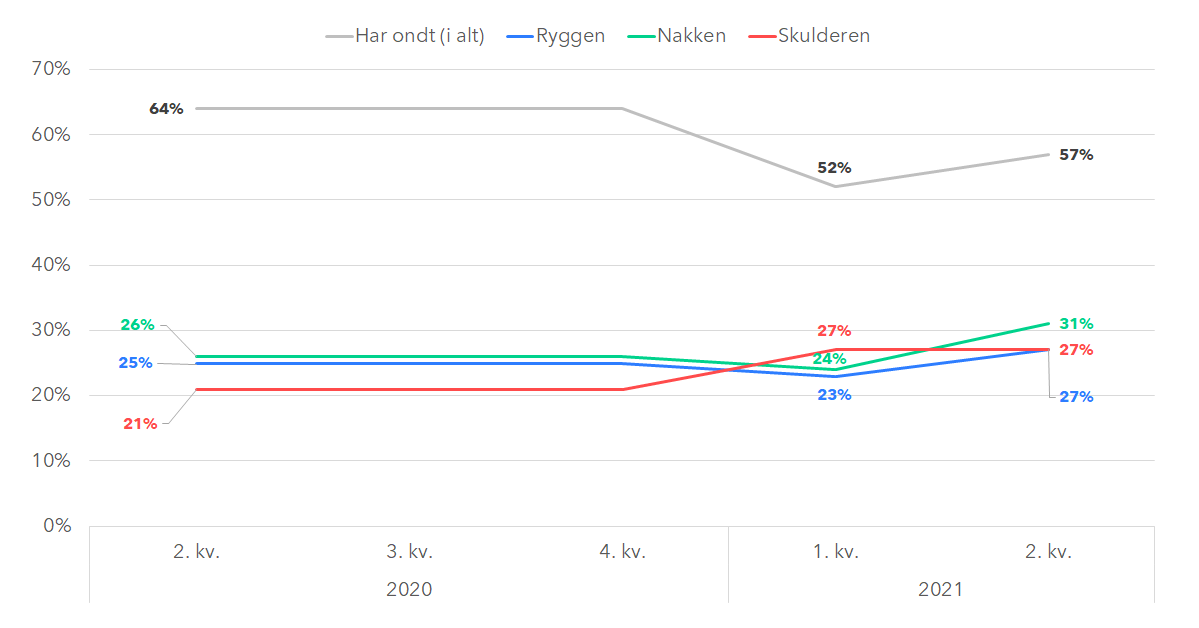 SimoneBang_'s tweet photo. @niklas_storm @MVesterbaek @DMCamilla Hej Niklas
Vi arbejder stadig på analysen, så jeg kan desværre ikke linke til den endnu. Men de fysiske gener kan være ondt i ryggen, ondt i nakken, ondt i skulderen eller ondt andre steder. https://t.co/uVMLKAbIMt