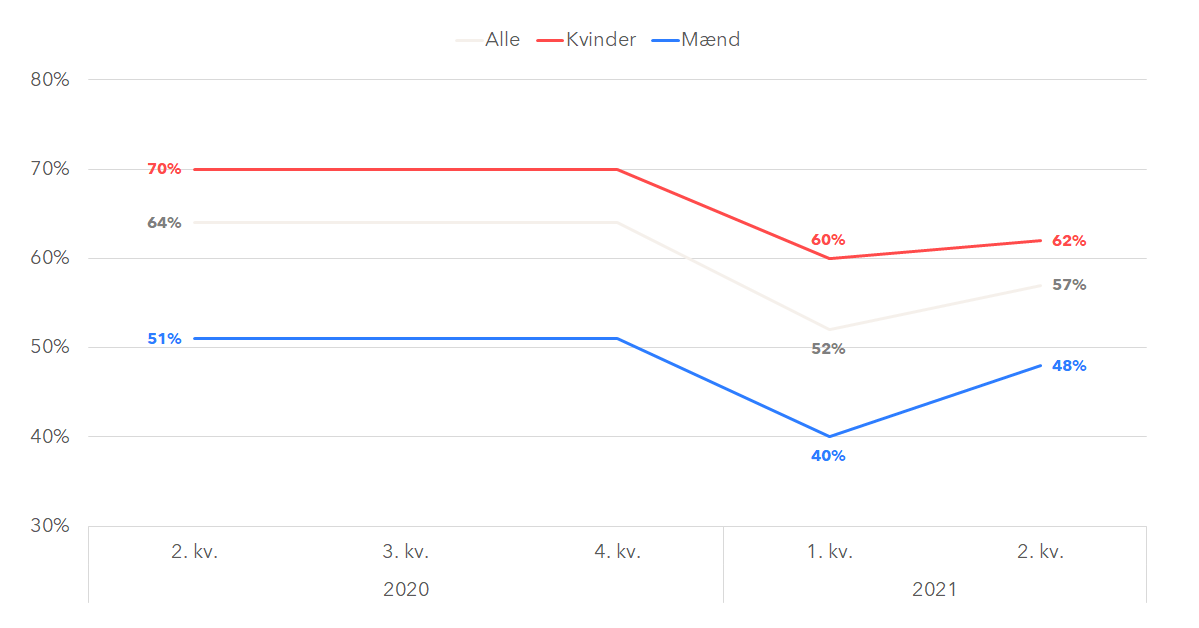 SimoneBang_'s tweet photo. @niklas_storm @MVesterbaek @DMCamilla Og her er udviklingen i fysiske gener fordelt på mænd og kvinder med målepunkter i maj 2020, januar 2021 og maj 2021. https://t.co/y7aD3PR5sP