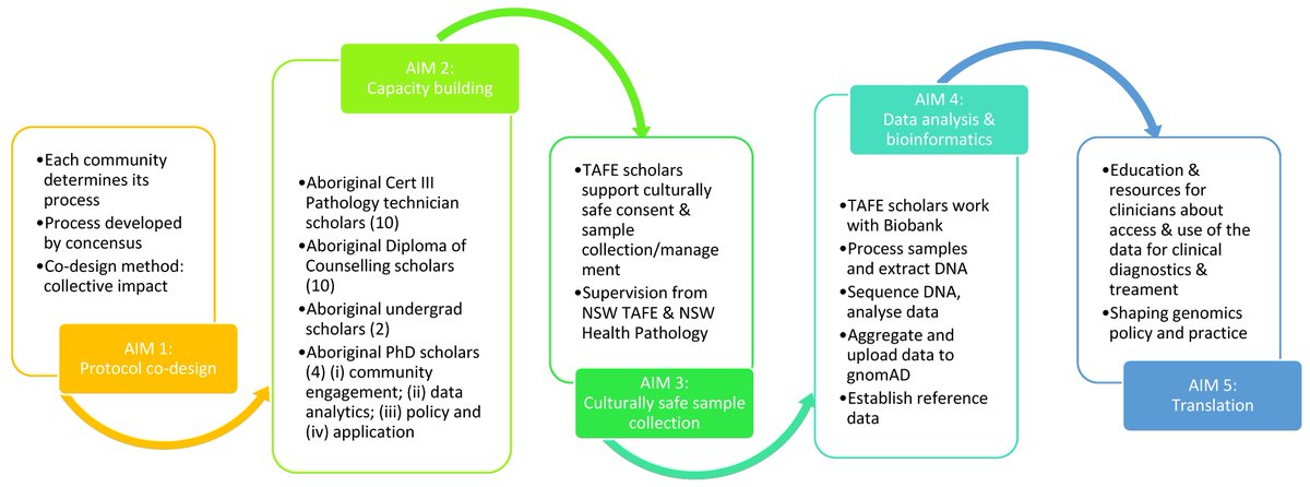 #callforreading

A Pathway to #PrecisionMedicine for #Aboriginal #Australians: A Study #Protocol by Yeu-Yao Cheng et al.
 👉mdpi.com/2409-9279/4/2/…

@kyleis43 @johncskinner1 @jacknunn @Macquarie_uni
@centrepoche 
@sahmriAU
@ausgenomics
@CentrePoche 

#Aboriginalhealth; 
#genomics