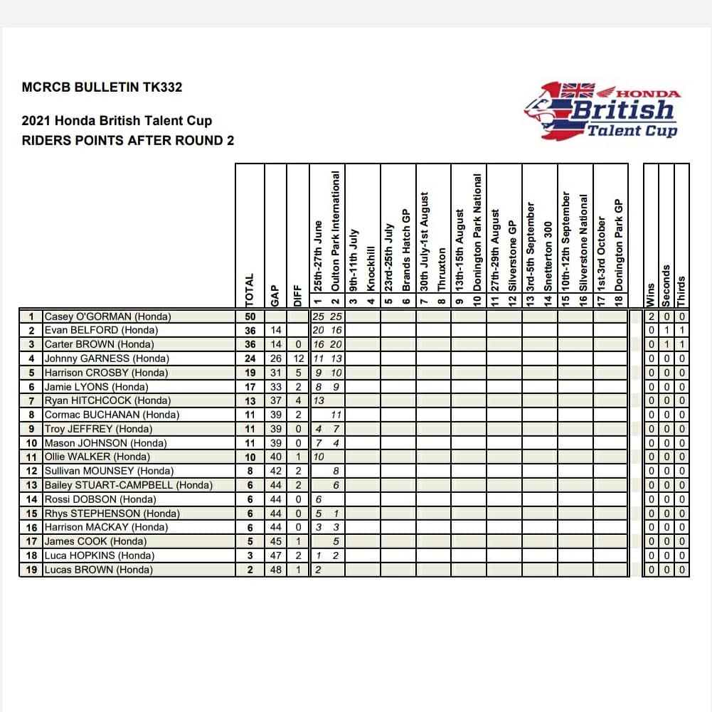 Started 22nd race 1 and 17th race 2!! 6 points and 4 of us all on same points. 👍#rookie #learning