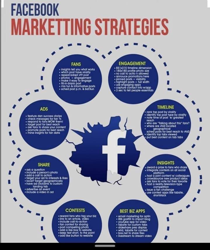 Facebook Marketing Strategies
- Fans
- Engagement
- Timeline
- Insights
- Best Biz Apps
- Contests
- Share
- Ads 

#DigitalMarketing #smm #facebookmarketing #data #ecommerce #facebookmarketingstrategies #ads #socialmedia #MarketingDigital #engagement #fans #socialmediamarketing