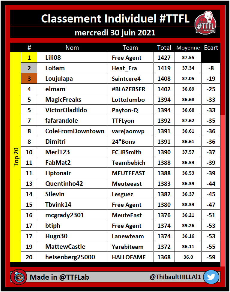 TTFLab's tweet photo. Classement individuel #TTFL

🏆 #TTFLTop20

➡️ Conference Finals | Pick #08

#NBA https://t.co/uBf6RkVlAG