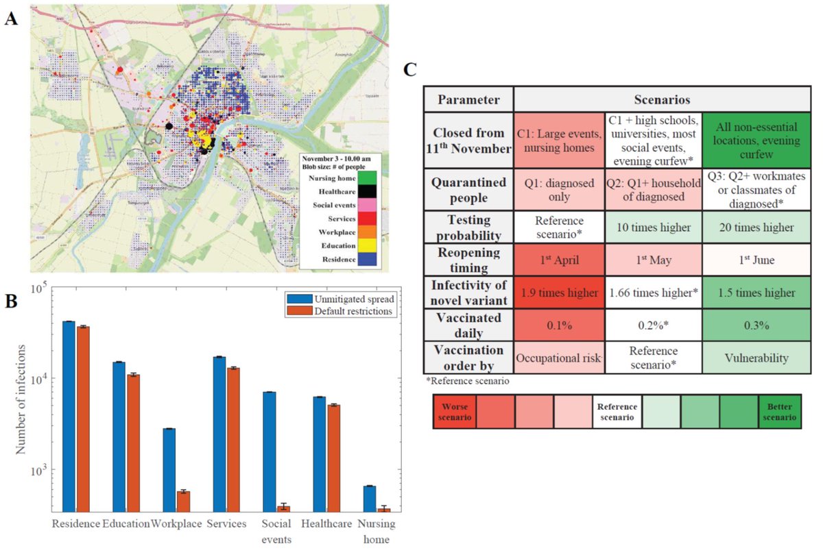 Our preprint on an agent-based model of COVID intervention scenarios is out now medrxiv.org/content/10.110…