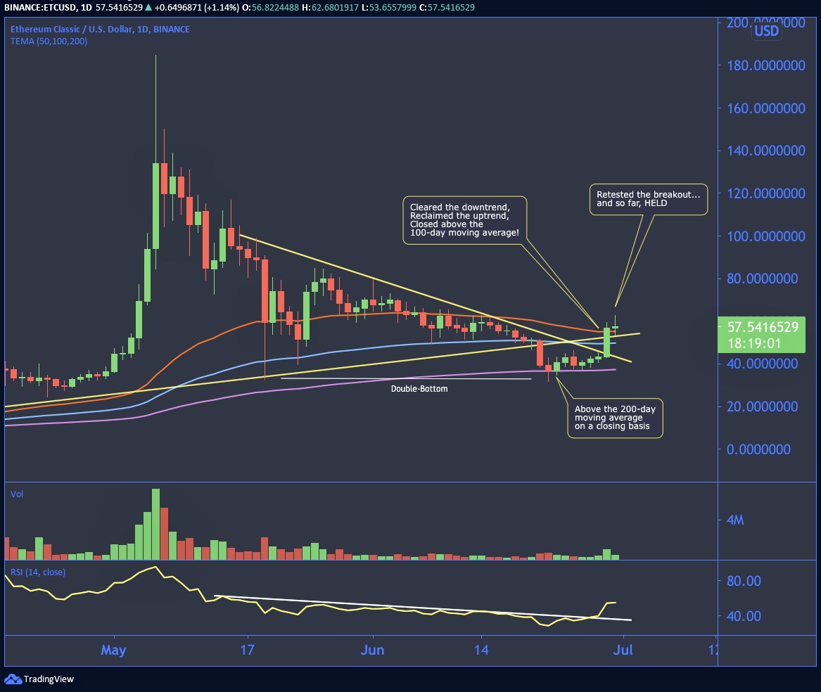 JohnLaybourne's tweet photo. Well, if that isn't bullish I'm not sure what is!

#ETC #EthereumClassic #cryptotrading https://t.co/TzINcSwBop