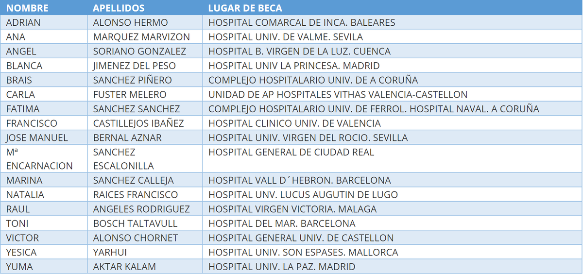 SEAP_IAP's tweet photo. Los siguientes estudiantes y centros han sido los seleccionados en las Becas Horacio Oliva, dentro del Programa SEAP: Conócenos, cuyo propósito es potenciar el conocimiento de la #AnatomíaPatológica entre los estudiantes de #Medicina para fomentar la vocación por la especialidad. https://t.co/Da8GS4WzXA