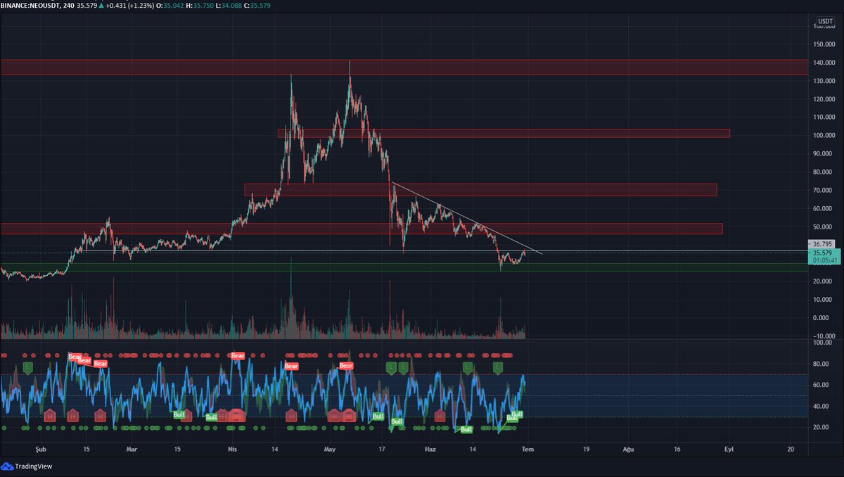 cryptodebug's tweet photo. #NEO üzmeyecek coinlerden. Yeşil bölgeye tekrar gelmesi halinde (30 seviyeleri) bir miktar alım yapacağım. Yada düşen trendini kırarsa eğer reteste ufak miktar alım yapmayı düşünüyorum.
$NEO https://t.co/Cyfp0Quaph