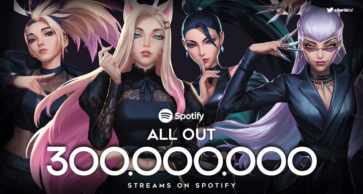 .<a href="/KDA_MUSIC/">K/DA</a>’s “ALL OUT” has now surpassed 300 million streams on Spotify, with only 5 tracks. 

#KDA #ALLOUT