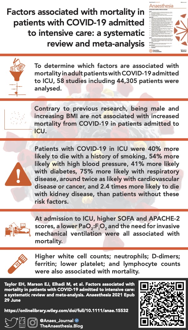 🔐This new meta-analysis from @elliott_taylor1, <a href="/ella_m31/">Ella</a>, <a href="/ElhadiMuhammed/">Muhammed Elhadi</a>, <a href="/Kieran_Macleod_/">Kieran Macleod</a>, <a href="/boden_regan/">Regan Boden</a> and @brucebiccard reports on risk factors for death in ICU patients with COVID-19. 

Male sex and high BMI not as risky as we thought?

🔗…-publications.onlinelibrary.wiley.com/doi/full/10.11…
