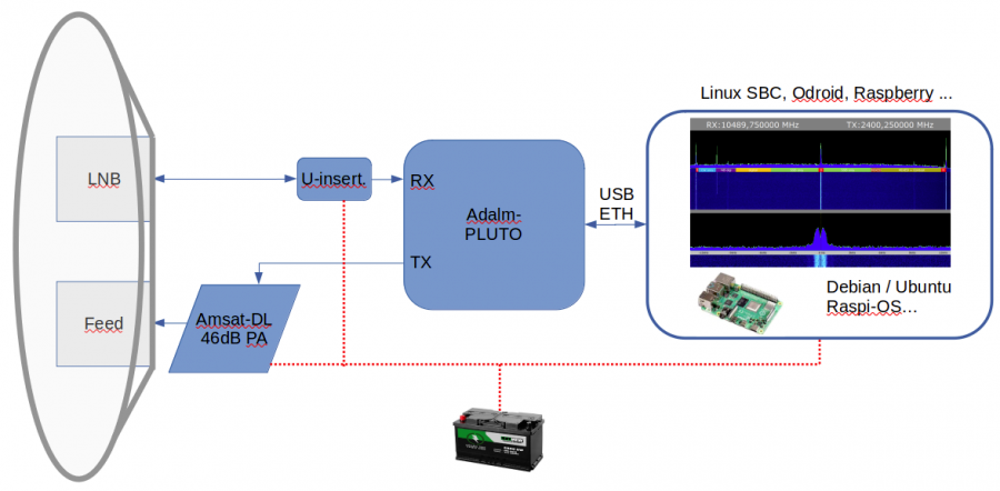 giammaiot2's tweet photo. GiamMa-based researchers SDR R&D IoT: QO-100 Software Transceiver using an Adalm-Pluto & an SBC (Raspberry, Odroid ...) by dj0abr https://t.co/dwmKIuk4Vs #AdalmPluto #PlutoSDR #Raspberry #Odroid #AMSAT #PortableStation #GroundStation #Satellite #SoftwareDefinedRadio #HamRadio https://t.co/hPNmmEHlGK