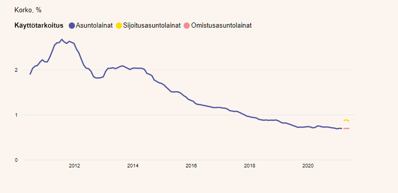Asuntomarkkina käy kuumana. Lisäsimme julkiseen analyysityökaluun myös mm. jaon sijoitus- ja omistusasuntolainoihin. Uusista sijoitusasuntolainoista maksetaan korkeampaa korkoa kuin omistusasunnoista (0,86 - 0,69 %) #asuminen #asuntolaina #sijoitusasunto  suomenpankki.fi/fi/Tilastot/ra…