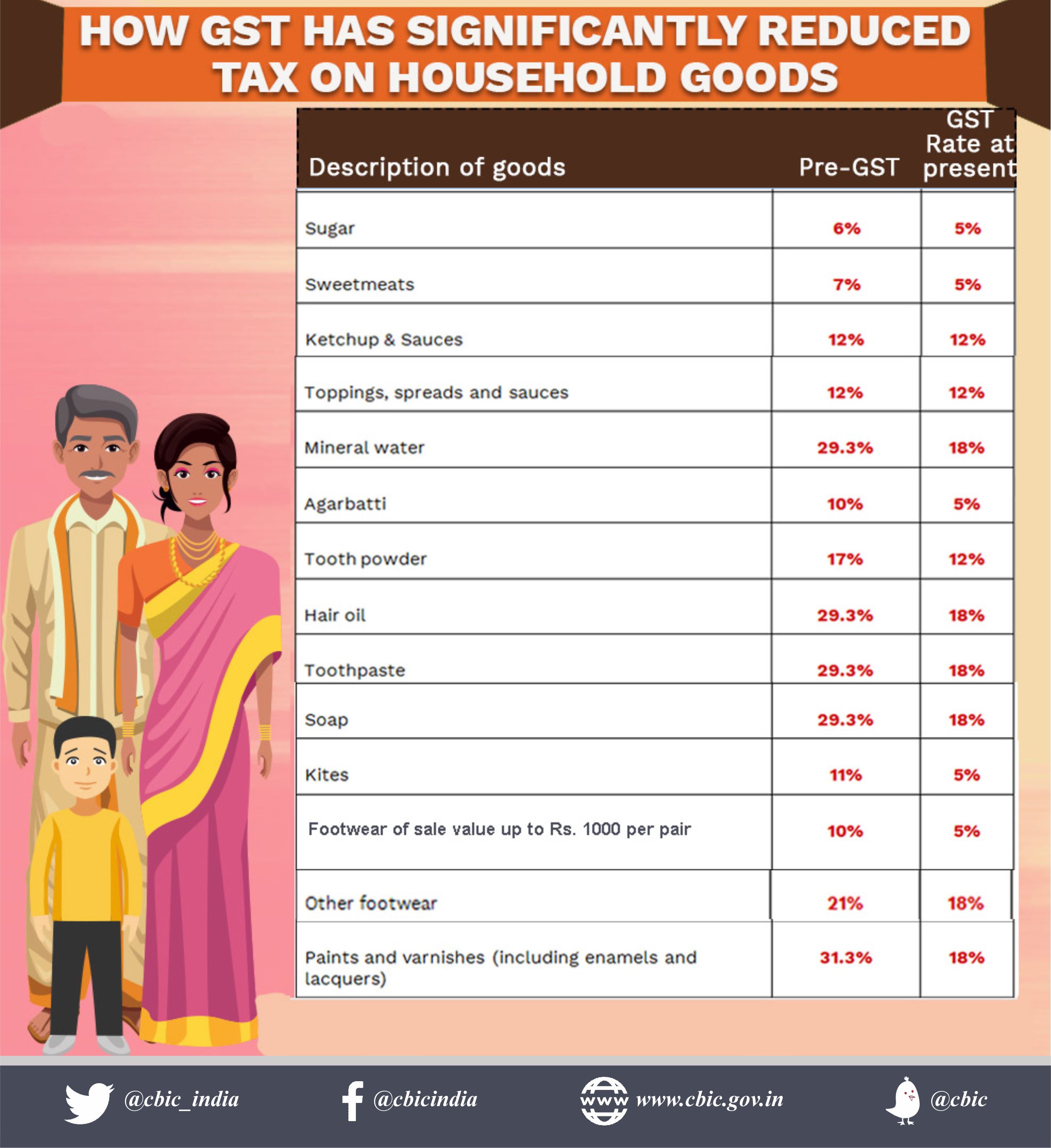 Ministry of Finance on Twitter "Overall, GST rates have been reduced