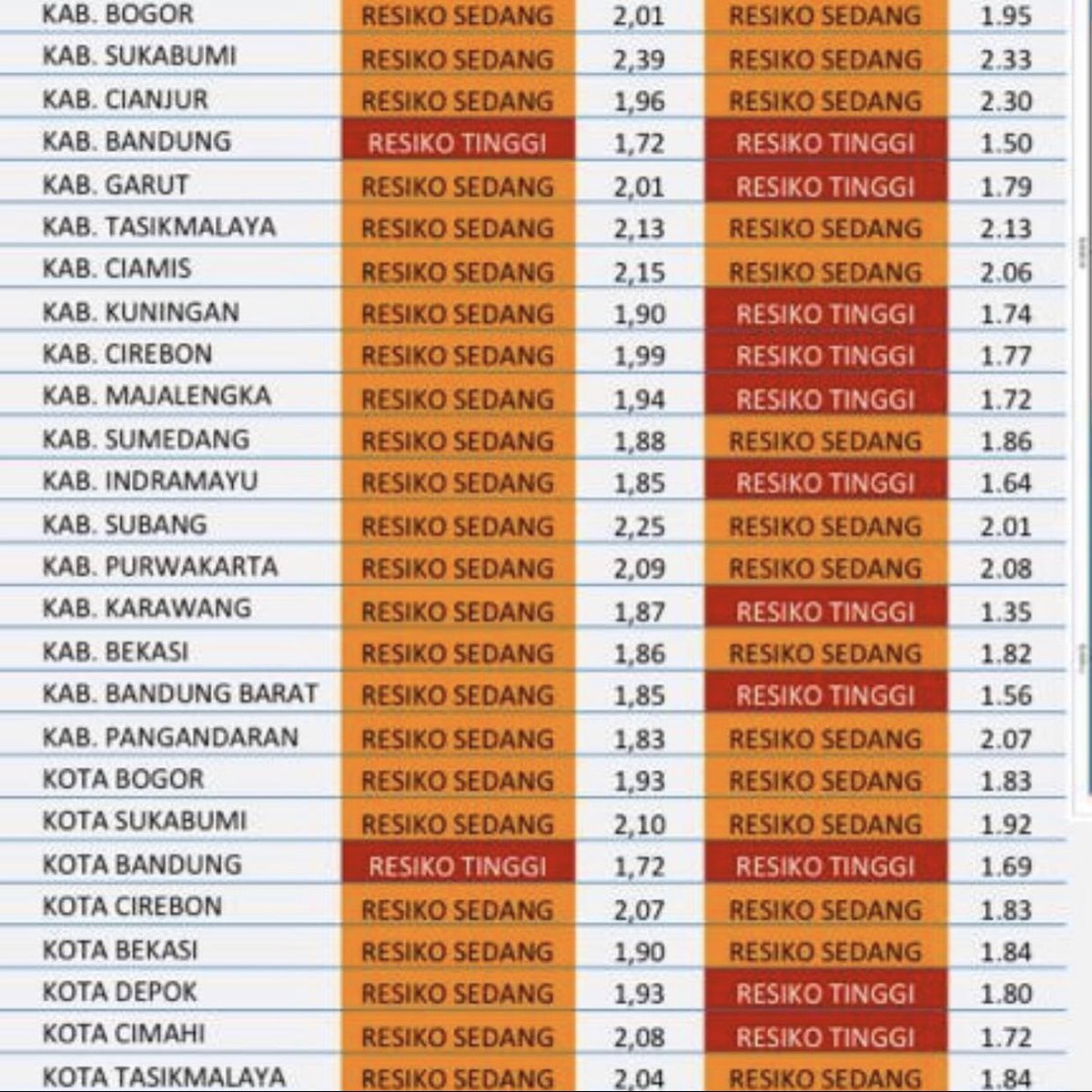 ridwankamil's tweet photo. BEWARA

1. Varian Delta covid-19 yang daya tularnya lebih cepat sudah terdeteksi di banyak tempat.

2. Sekitar 11 Daerah menjadi zona merah, naik dari 2 daerah, dan sesuai koordinasi Jawa - Bali, maka serempak akan diberlakukan PPKM Mikro Darurat. https://t.co/HSCFIlpgNT