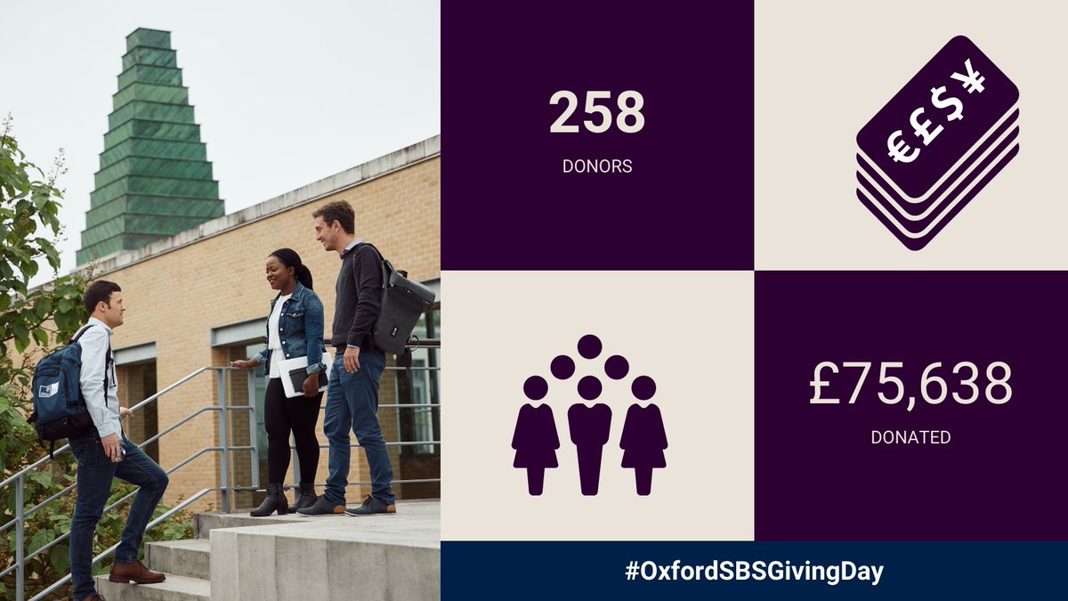 OxfordSBS's tweet photo. Wow, thanks to everyone donating overnight! We're now at 258 donors and over £75,000 raised! 5 challenges have been completed with 4 left to go - including 2 new challenges which have just been unlocked! https://t.co/o0xqXN16LF https://t.co/ZIGJxkV5G5