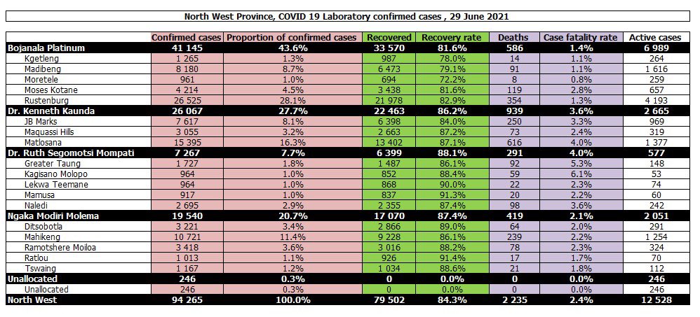 NorthWestDOH's tweet photo. #NorthWestCOVID19| The total number of confirmed COVID-19 cases in the North West Province is 94 265 with 79 502 people having recovered from the coronavirus with 84.3% recovery rate and 2235 deaths. The Province now has a total of 12 528 active cases. https://t.co/4nYO2xmaVO