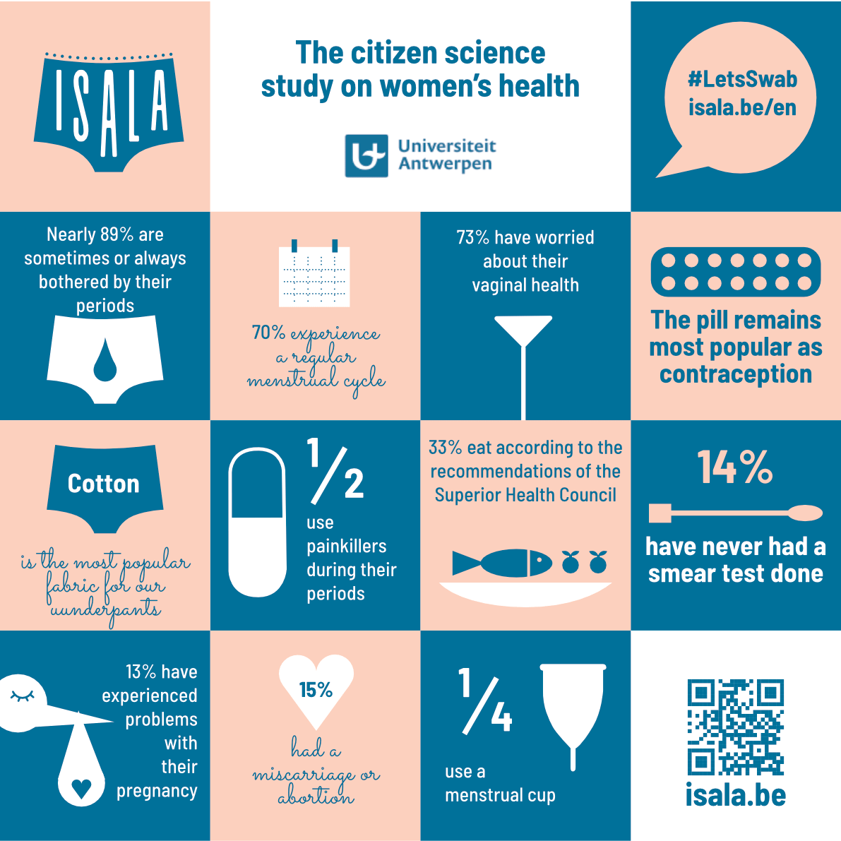 What an amazing year for the Isala project of the group of Prof. Sarah Lebeer! 👏🏼 >4600 women filled in a survey regarding women's health and 3332 women sent in a vaginal sample for further analysis. Some amazing research is happening over here! 🔬👩‍⚕️👨‍🔬
#Isala #LetsSwab  #uantwerp