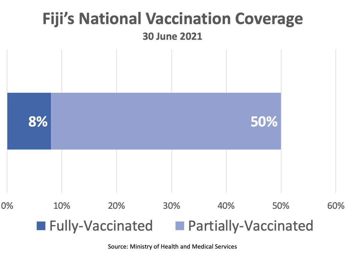 Half of all eligible adults in Fiji have now received at least one dose of a COVID-19 vaccine. 

A safer Fiji is within reach, but until many more of us are fully-vaccinated, we must remain vigilant–– wear masks, maintain physical distance, and wash your hands often and well!